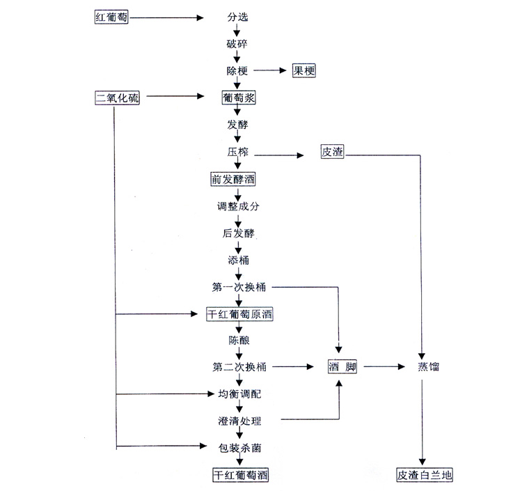 幹紅葡萄酒生(shēng)産工(gōng)藝流程